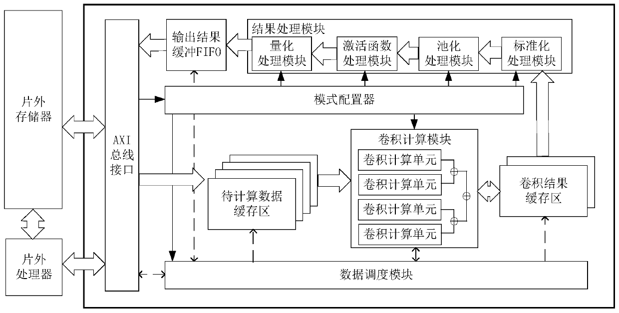 A universal convolutional neural network accelerator based on a one-dimensional pulsation array