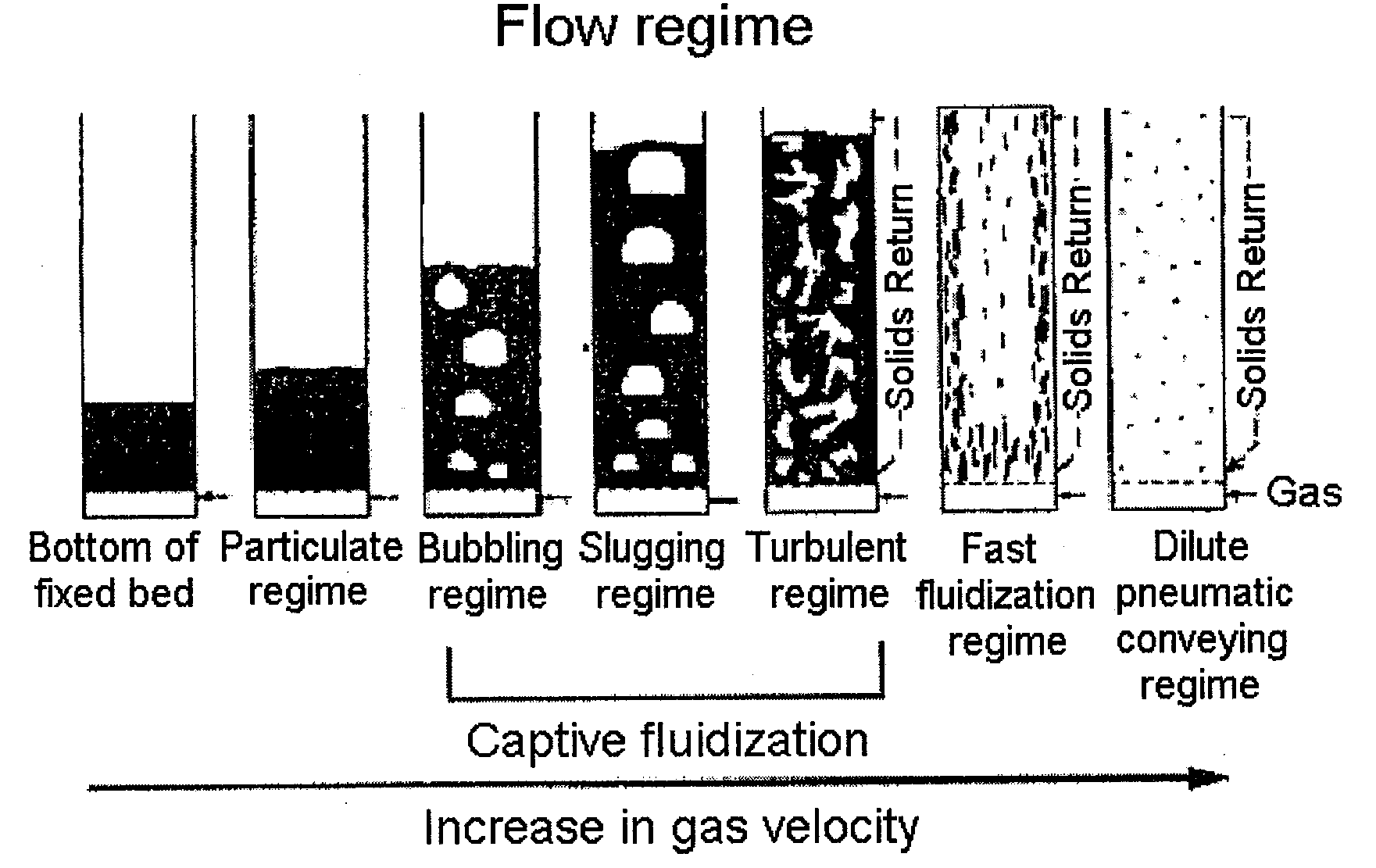 Catalytic Cracking Process Using Fast Fluidization for the Production of Light Olefins from Hydrocarbon Feedstock