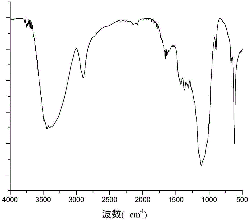 Artesunate surface molecular imprint porous magnetic cellulose microsphere as well as preparation method and application thereof