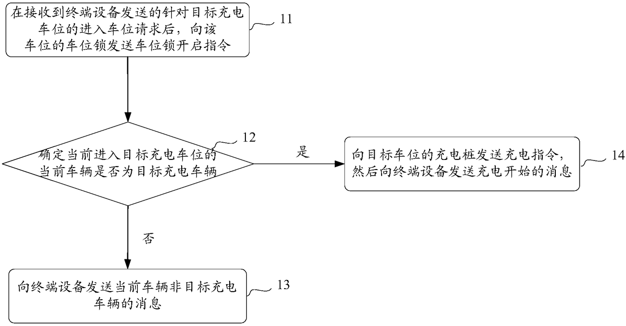 Charging parking space management method, device and system