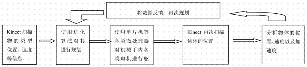 Kinect based novel sorting system and operation method thereof