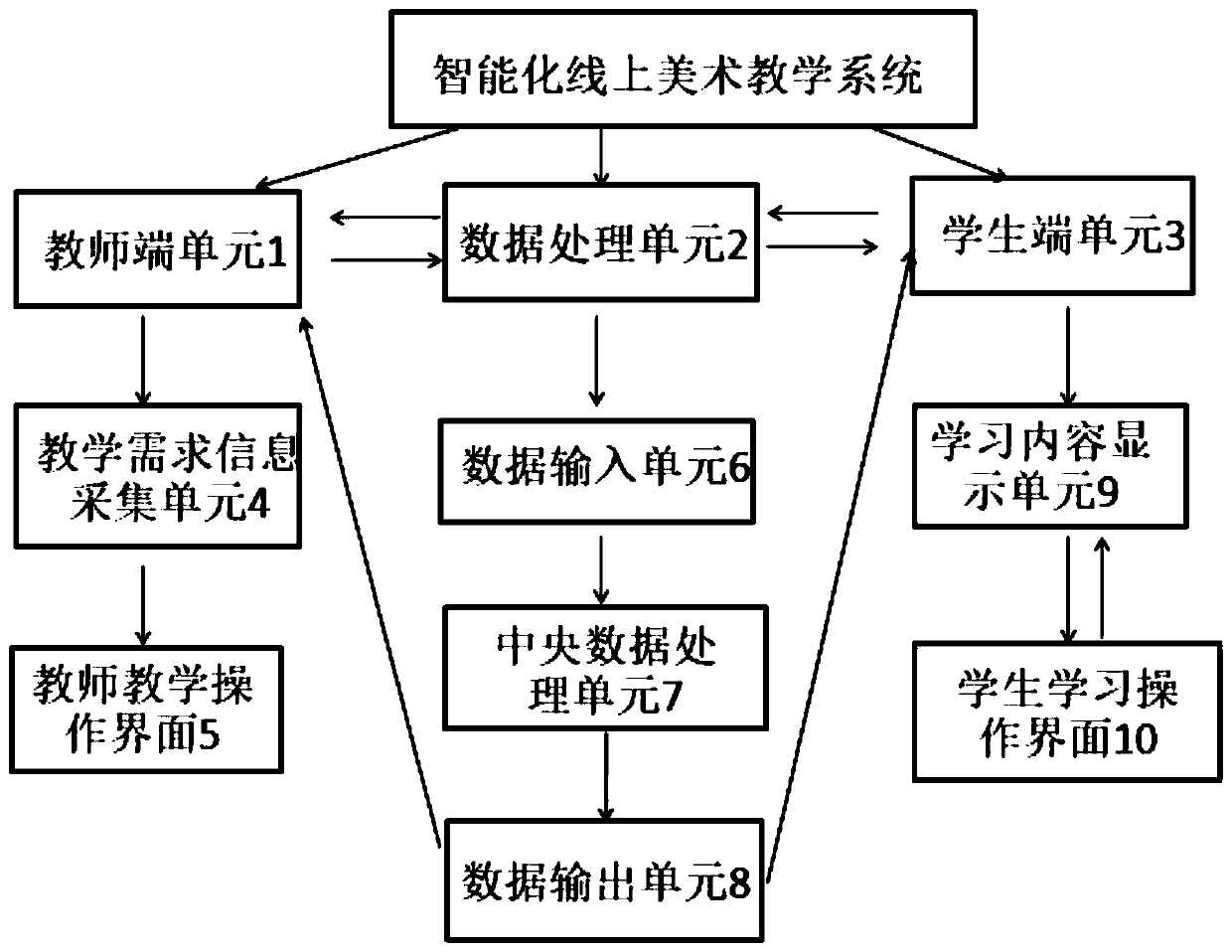 Intelligent online art teaching system