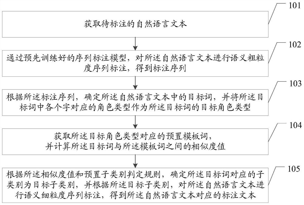 Natural language labeling method based on artificial intelligence and related equipment