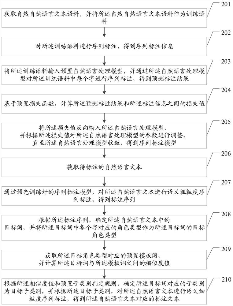 Natural language labeling method based on artificial intelligence and related equipment