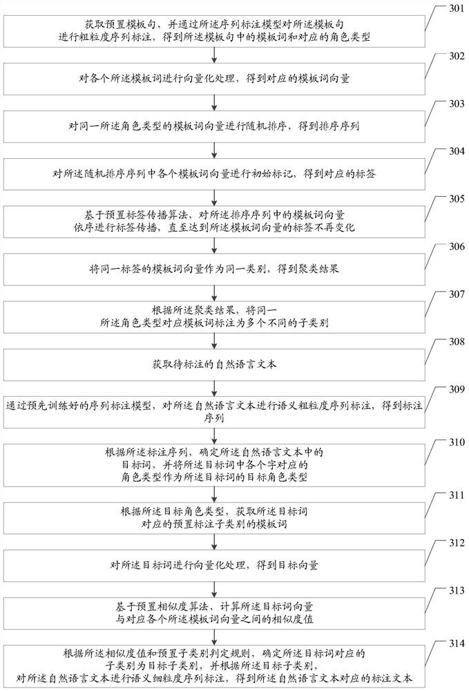 Natural language labeling method based on artificial intelligence and related equipment