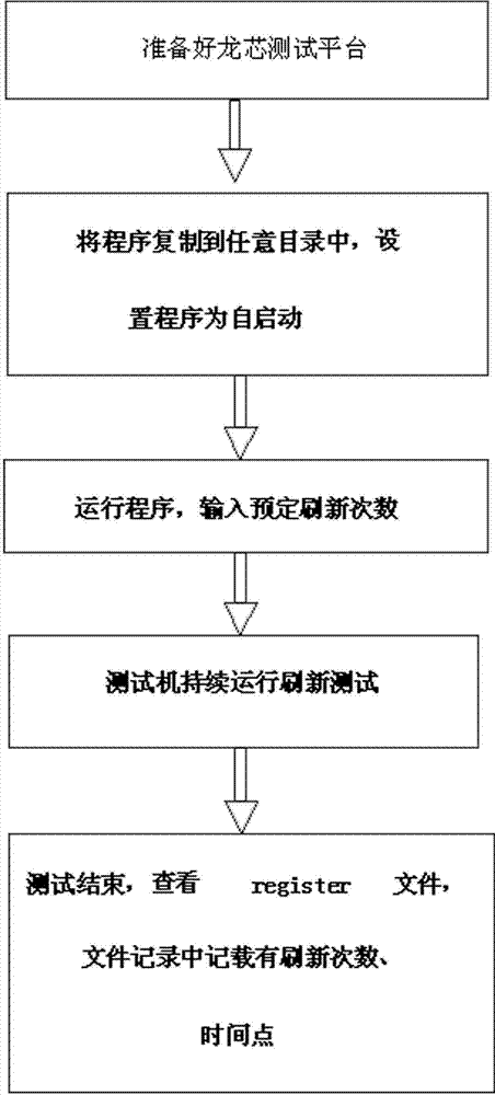 Testing method for automatic continuous refreshing PMON (process monitor) based on Loongson platform computer