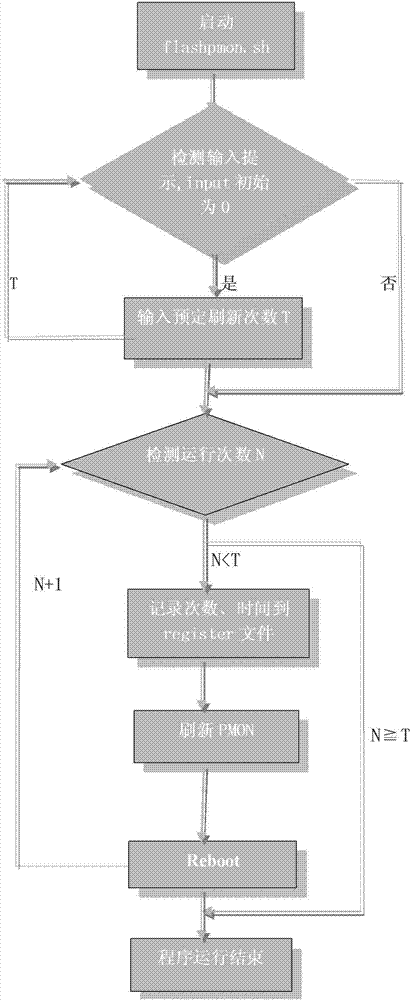 Testing method for automatic continuous refreshing PMON (process monitor) based on Loongson platform computer