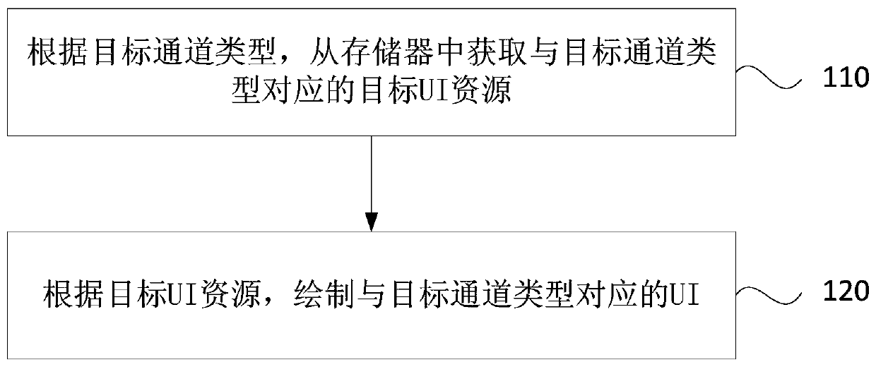 A method for drawing multi-channel UI, smart device and storage medium