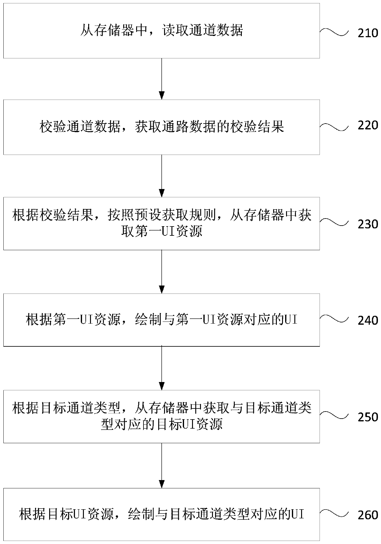 A method for drawing multi-channel UI, smart device and storage medium