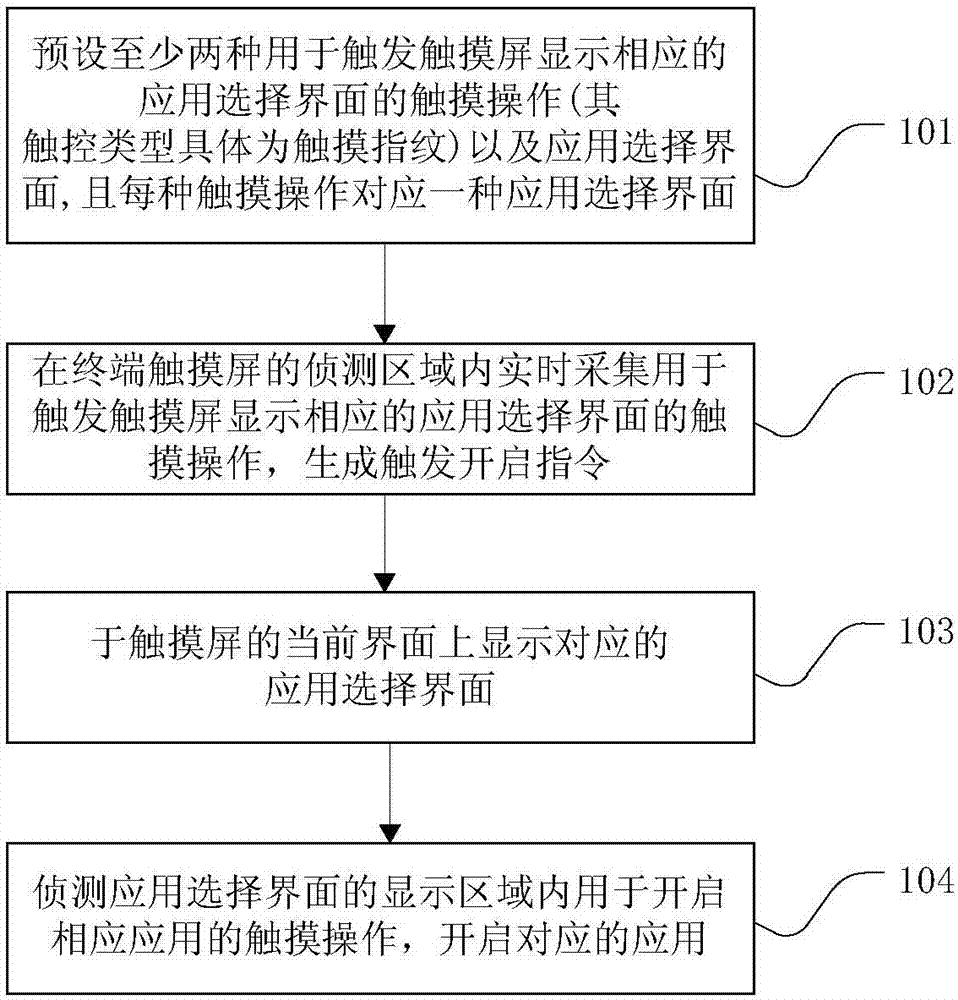 Application starting method and terminal