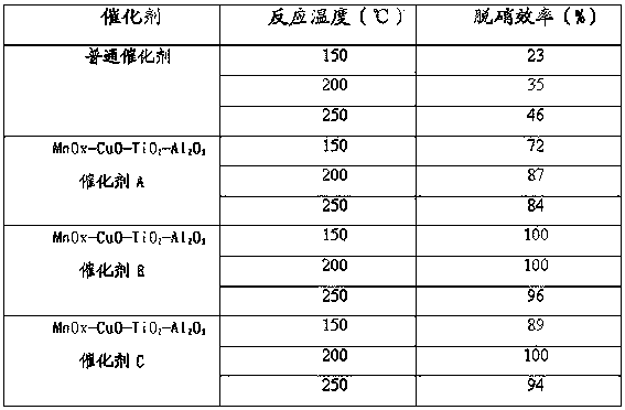 Low-temperature denitration MnOx-CuO-TiO2-Al2O3 catalyst as well as preparation method and application thereof