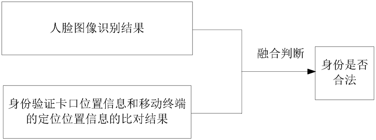 Dual-mode personnel identity verification method and system