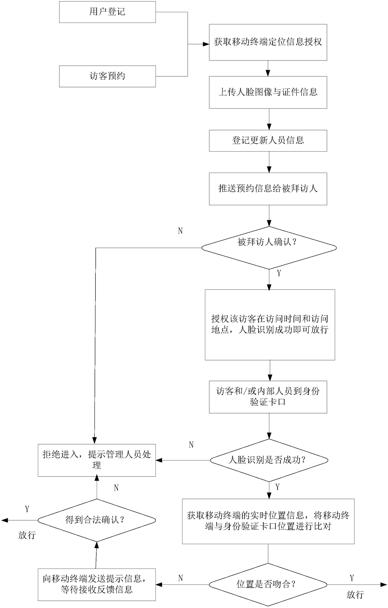 Dual-mode personnel identity verification method and system