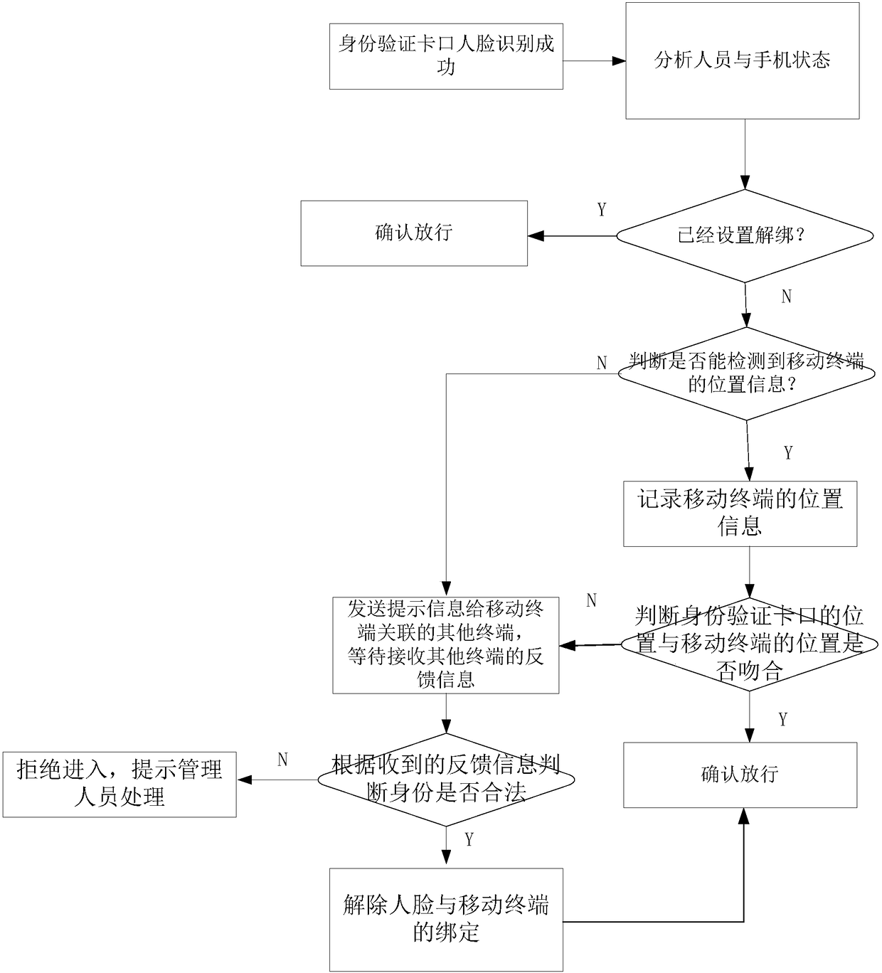 Dual-mode personnel identity verification method and system