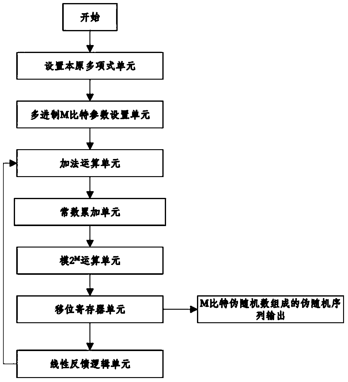 M sequence generator-based primitive polynomial pseudo-random sequence generator