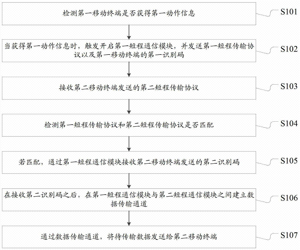 A data transmission method and a mobile terminal