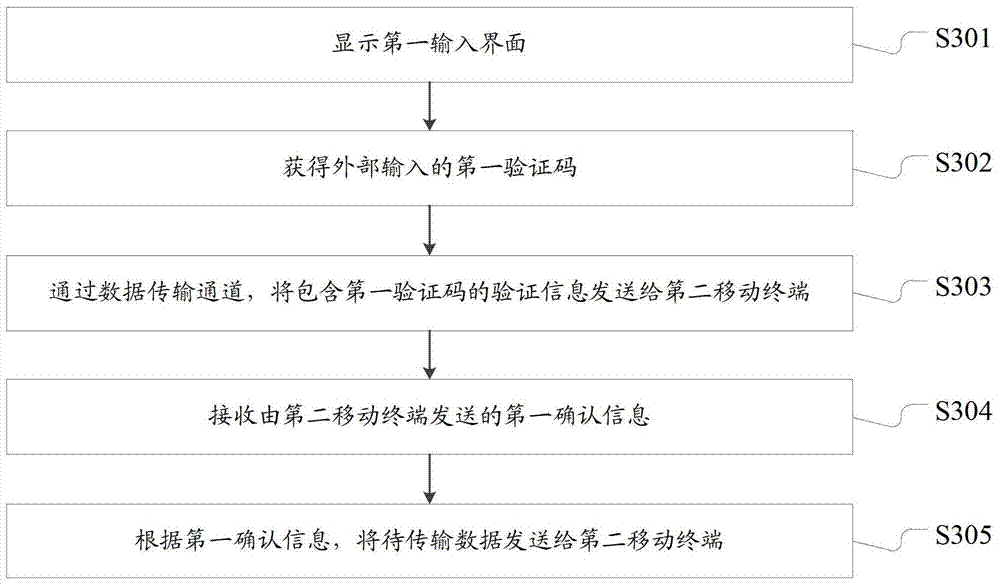 A data transmission method and a mobile terminal