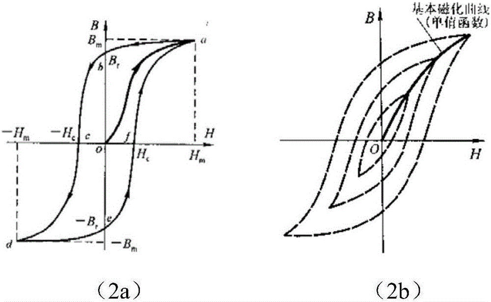 Measuring method for remanence of transformer iron core