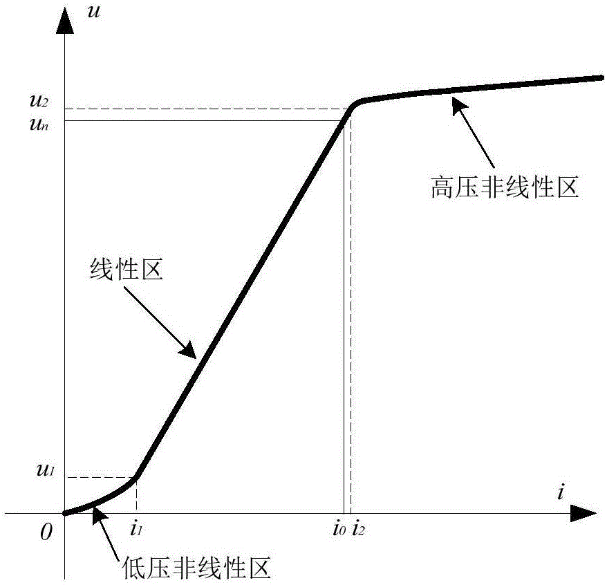 Measuring method for remanence of transformer iron core