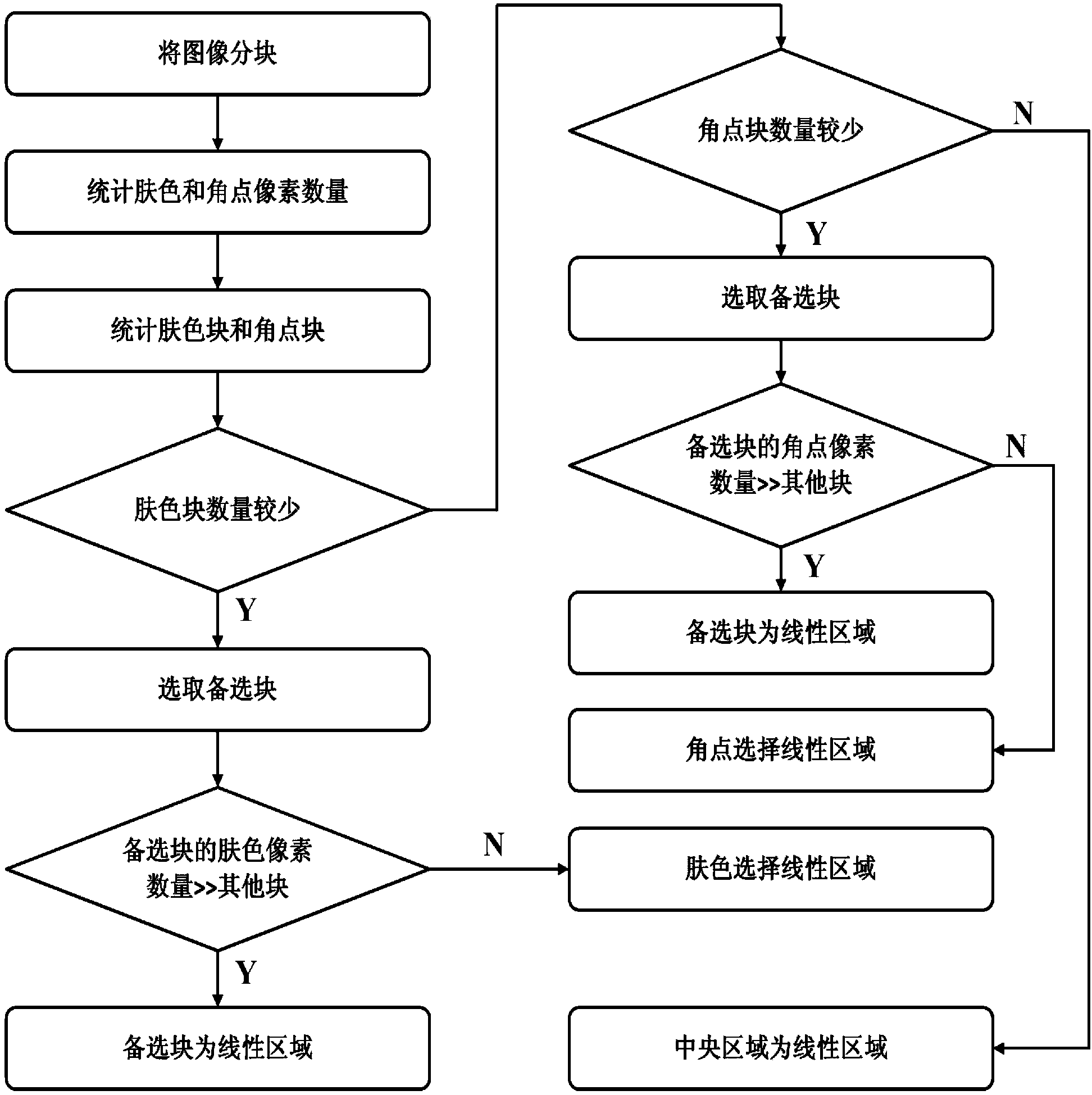 Video image nonlinearity amplification method based on interest region detection