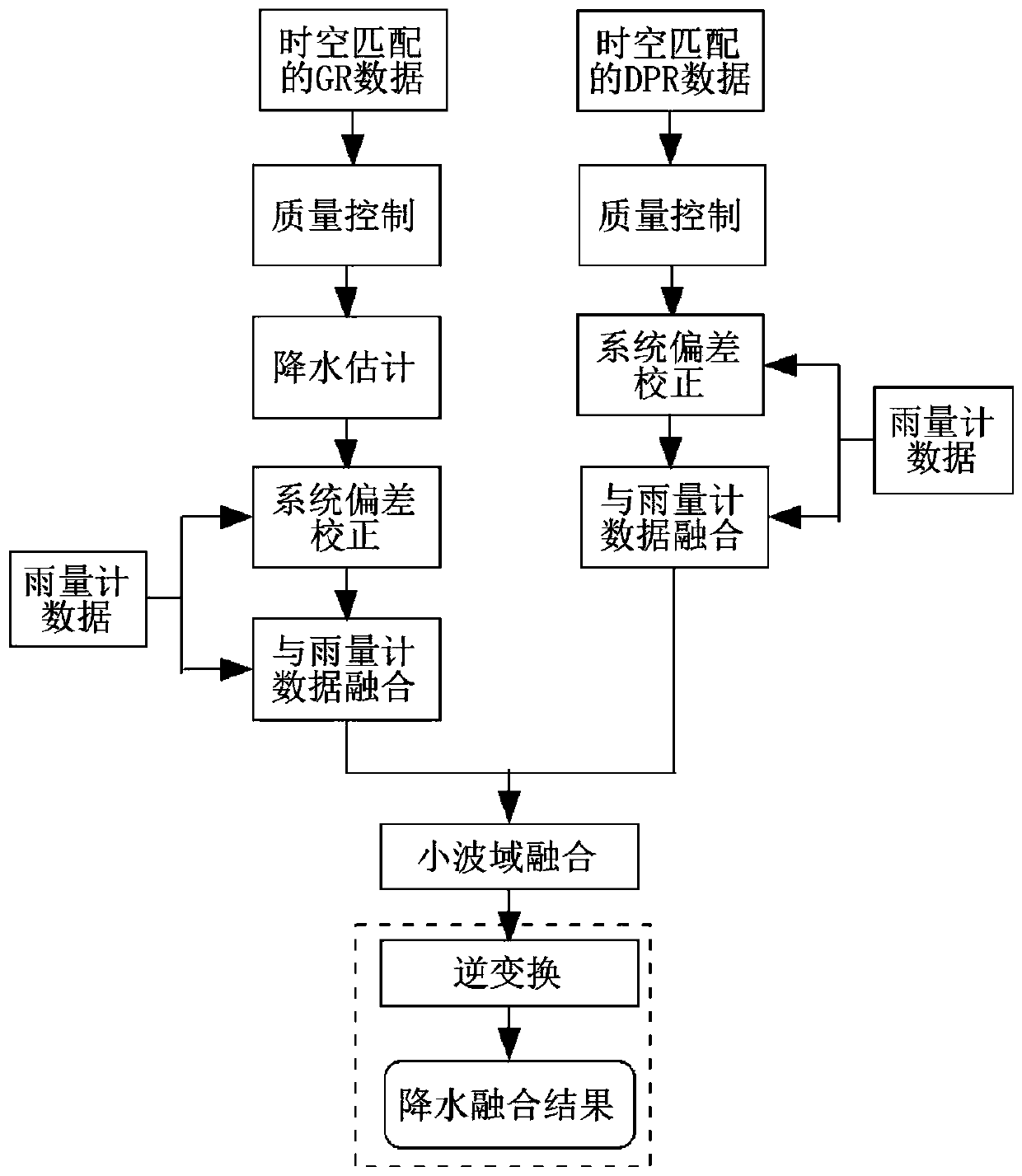 Multi-sensor rainfall estimation fusion method