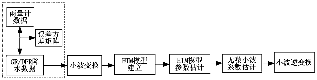 Multi-sensor rainfall estimation fusion method