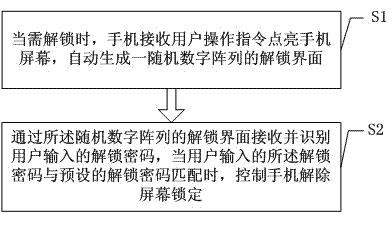 Mobile phone unlocking method based on random digital arrays and mobile phone