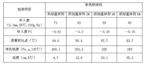 Color asphalt warm-mixing agent and preparation process thereof