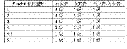 Color asphalt warm-mixing agent and preparation process thereof