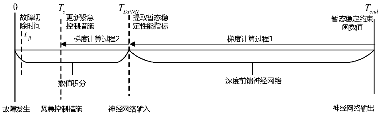 A Fast Emergency Control Method Based on Deep Feedforward Neural Network and Numerical Integral Sensitivity