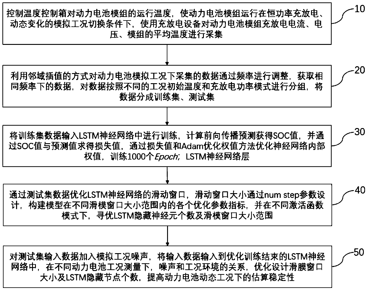 SOC estimation optimization method for power battery under simulated vehicle working conditions