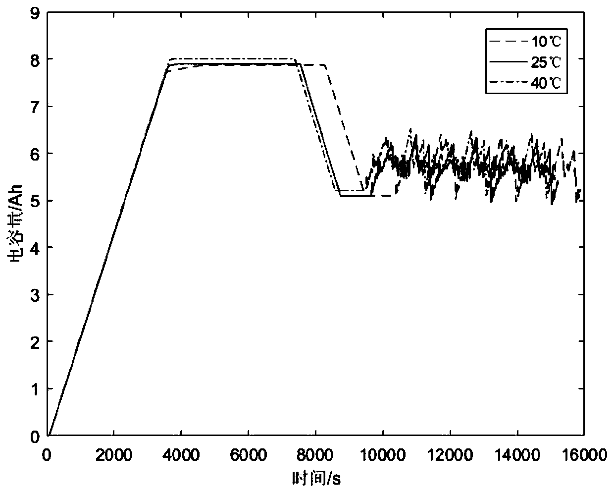 SOC estimation optimization method for power battery under simulated vehicle working conditions