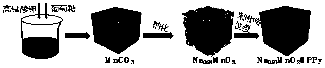 Polypyrrole-coated porous sodium manganate composite material, preparation method and application thereof