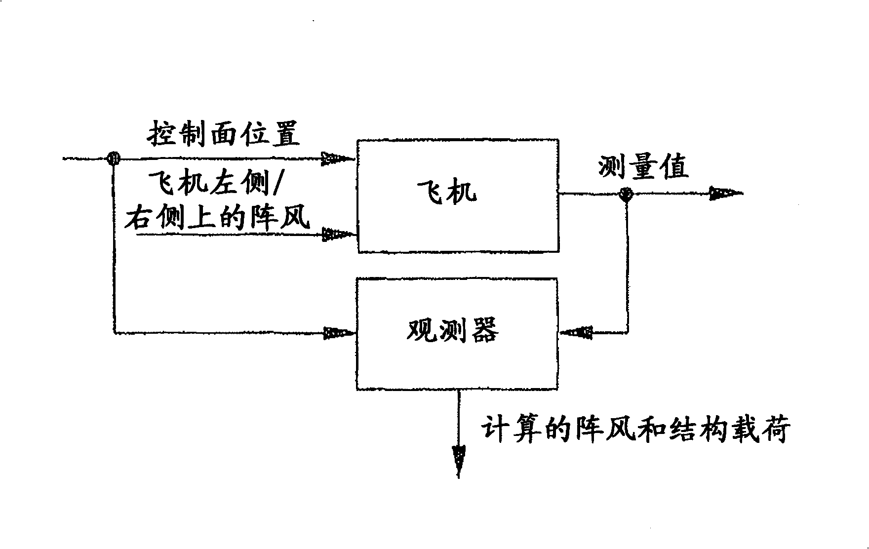 Method for reconstructing gusts and structural loads at aircraft, in particular passenger aircraft