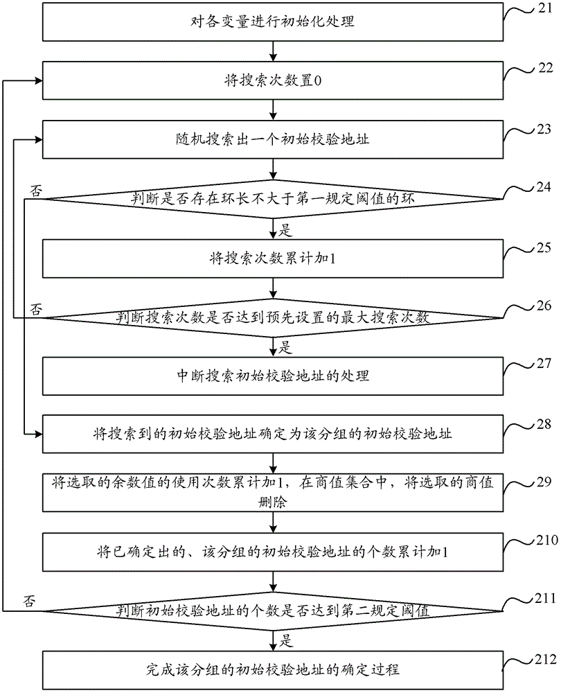 Method and device for constructing check matrix of low-density parity-check code