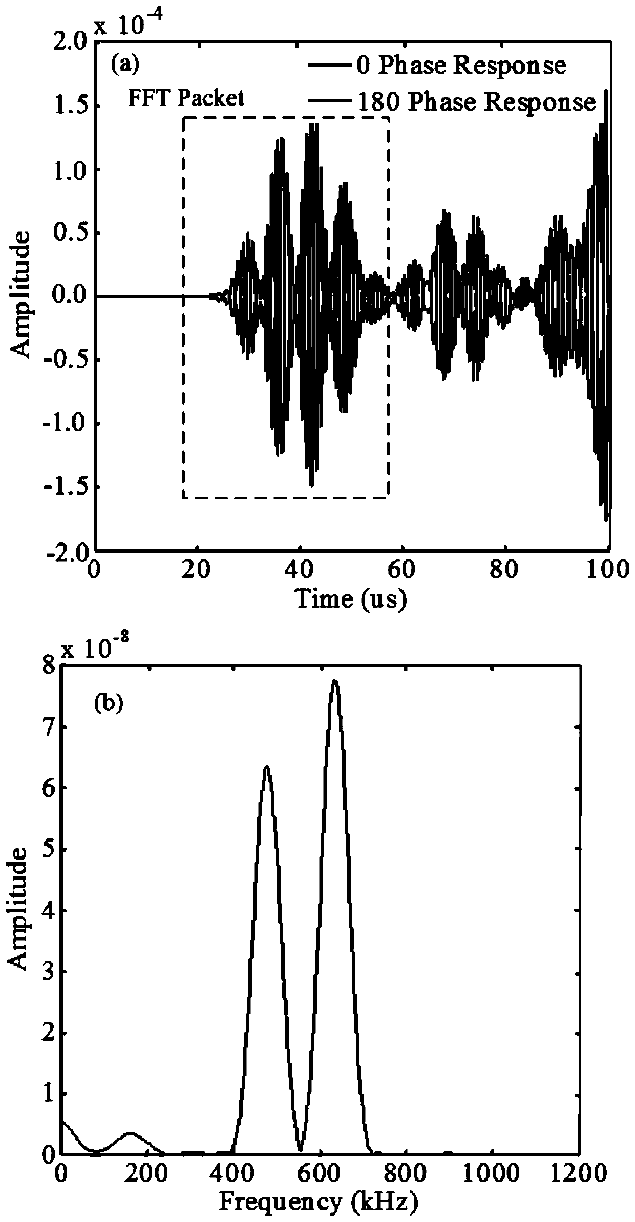 Method for identifying microcrack direction in plate based on nonlinear frequency mixing technology of Lamb waves