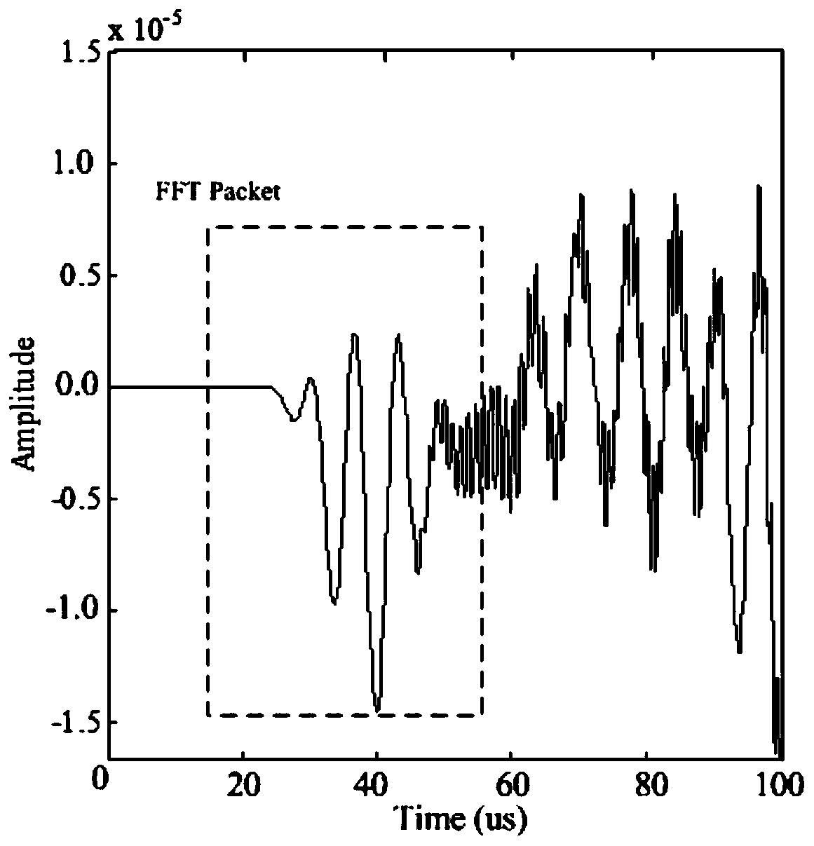 Method for identifying microcrack direction in plate based on nonlinear frequency mixing technology of Lamb waves