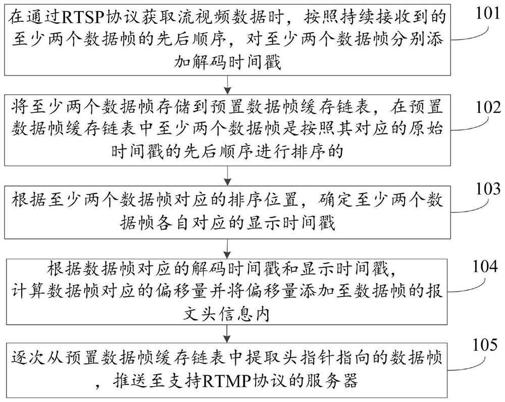 Media resource processing method and device of RTSP to RTMP protocol