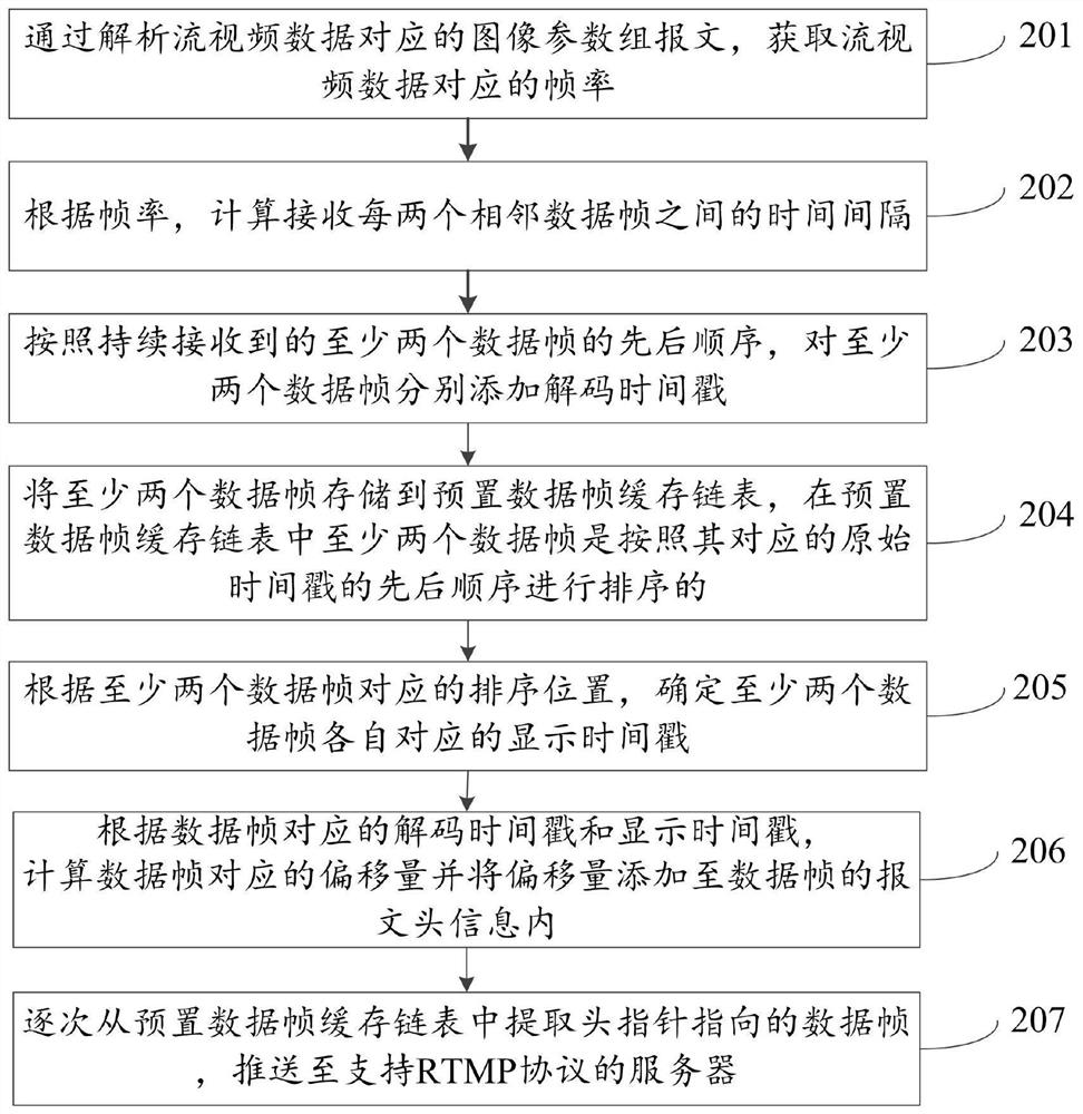 Media resource processing method and device of RTSP to RTMP protocol