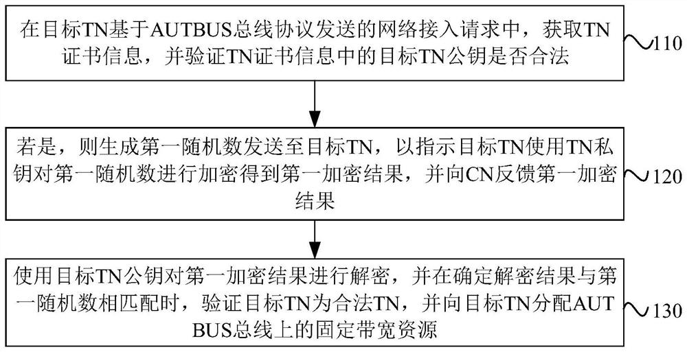 Communication method, system and device based on AUTBUS and medium