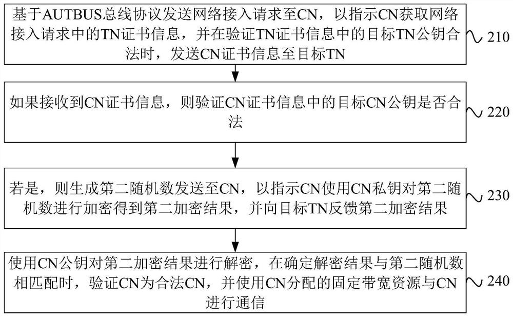 Communication method, system and device based on AUTBUS and medium