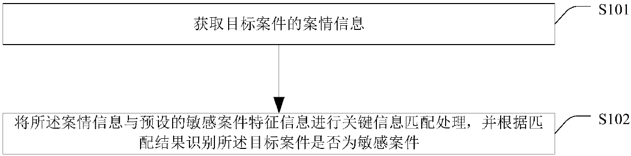 Sensitive case identification method and device