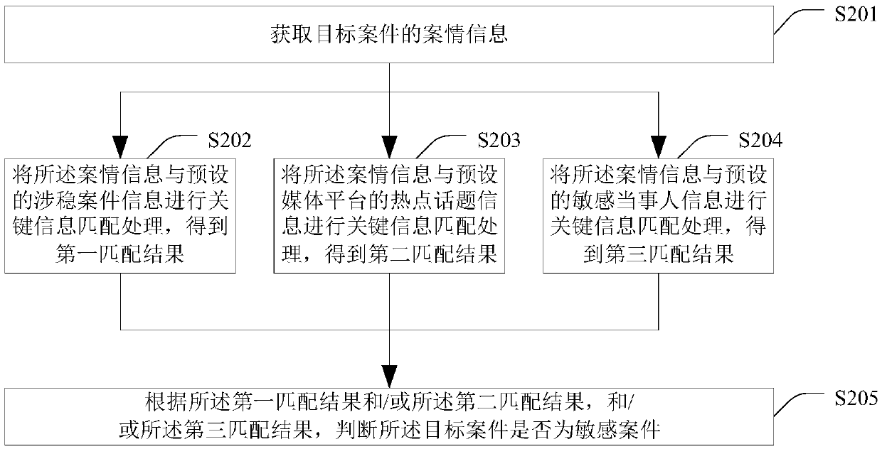 Sensitive case identification method and device