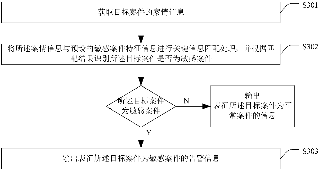 Sensitive case identification method and device