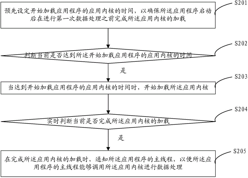 Method and apparatus for data processing by using application kernel