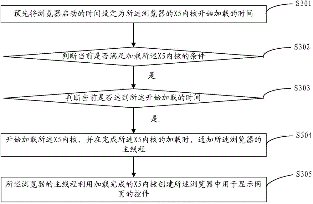 Method and apparatus for data processing by using application kernel