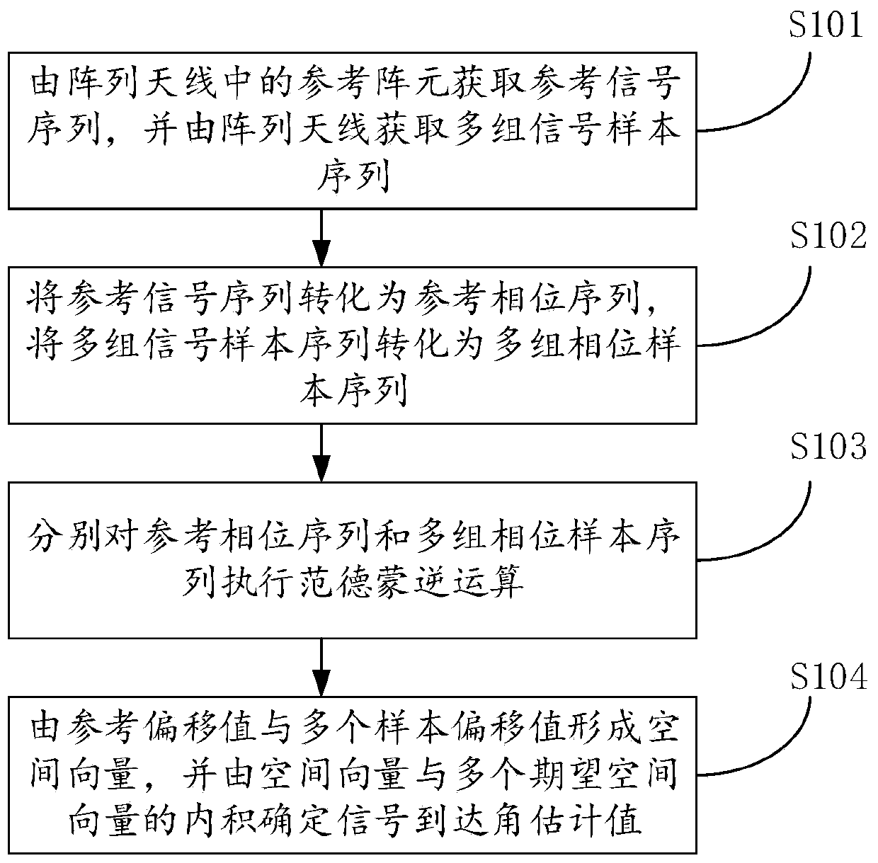 Method and device for estimating signal arrival angle