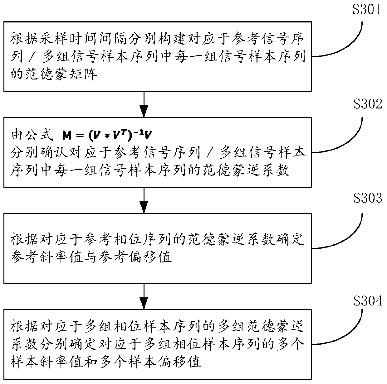 Method and device for estimating signal arrival angle