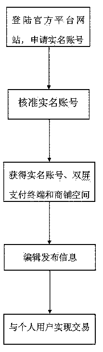 Commodity transaction method under O2O mode