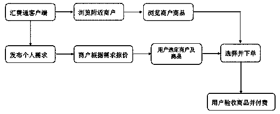 Commodity transaction method under O2O mode